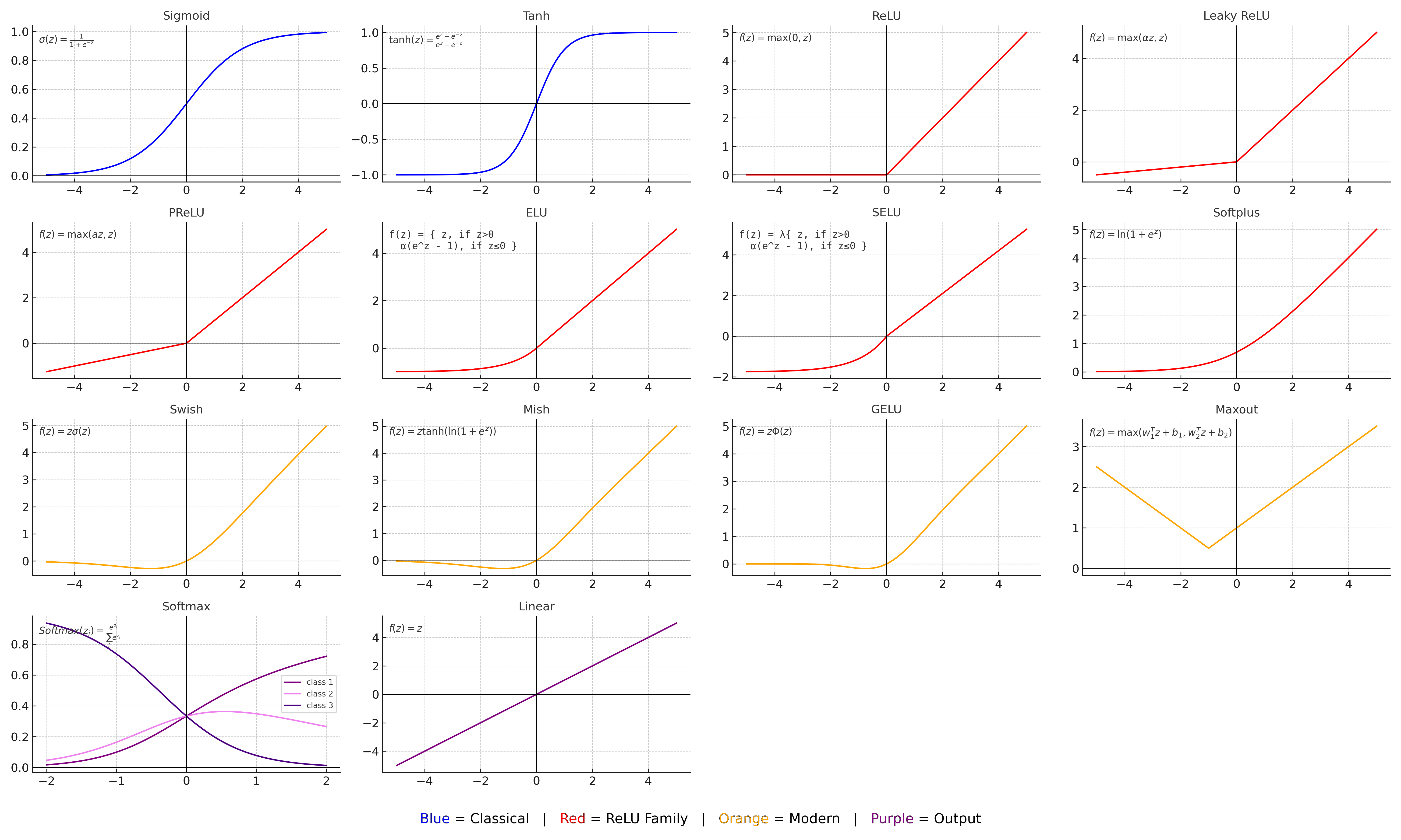 Activation functions diagram
